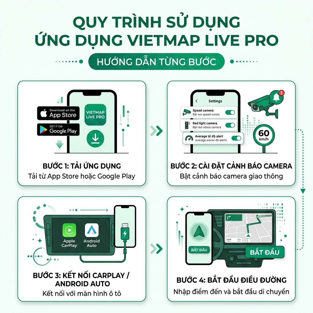 Quy trình cài đặt và sử dụng Vietmap Live Pro từ A đến Z